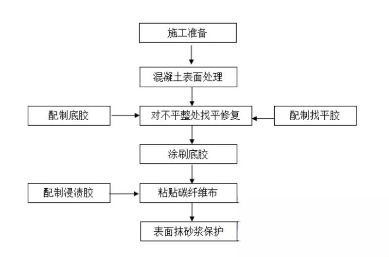 高邮碳纤维加固的优势以及使用方法